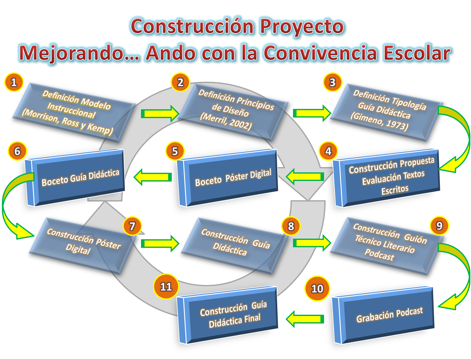 Mejorando... Ando con la Convivencia Escolar: Proyecto Mejorando… Ando