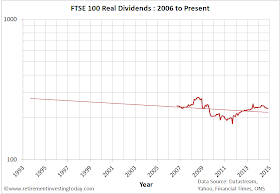Chart of Real FTSE 100 Dividends
