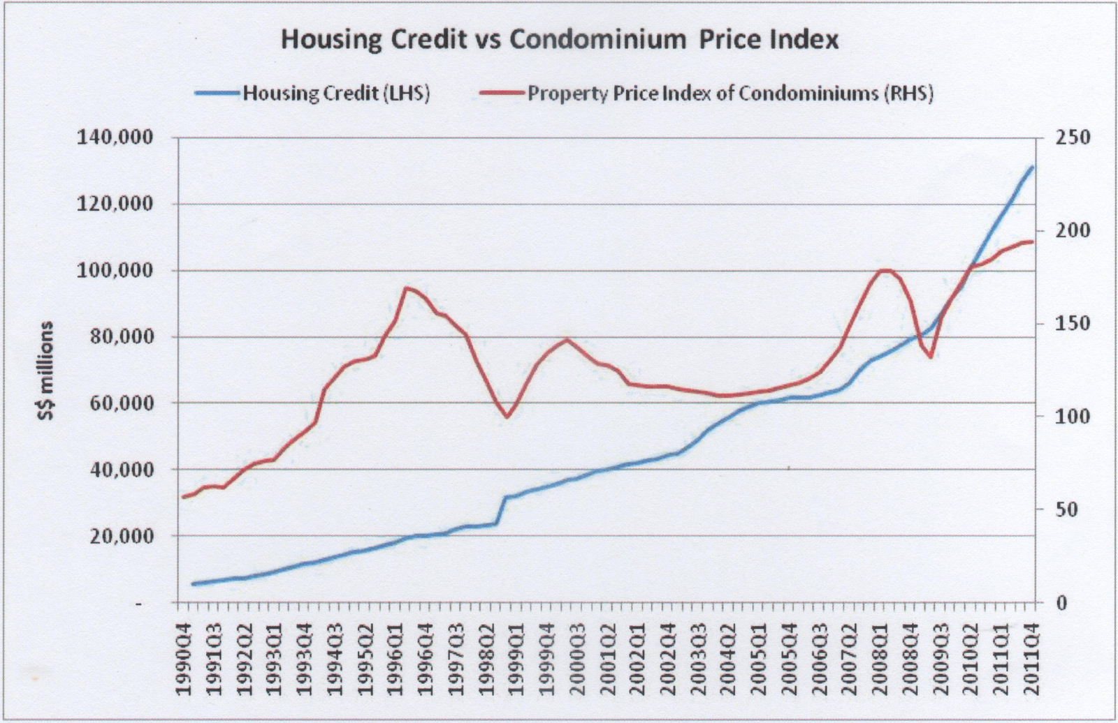 Under the Willow Tree Housing Prices and the Credit Impulse A
