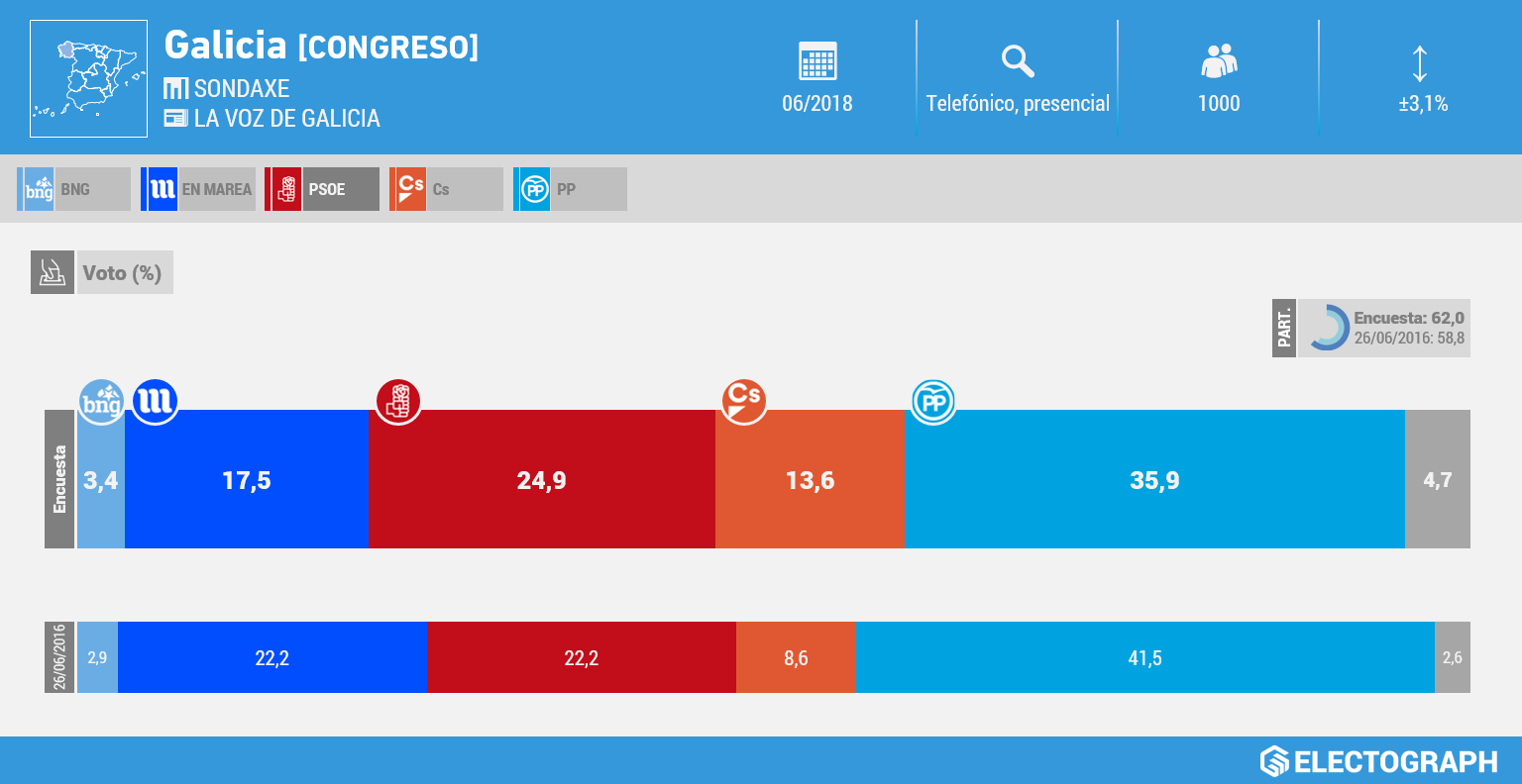 Gráfico de la encuesta para elecciones generales en Galicia realizada por Sondaxe para La Voz de Galicia en junio de 2018