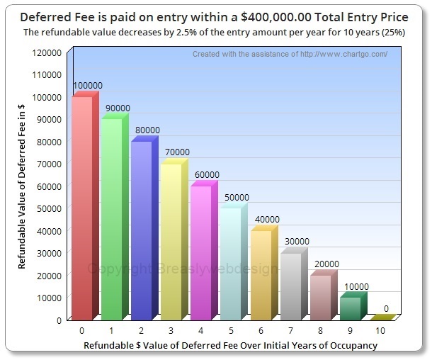 Deferred Management Fee