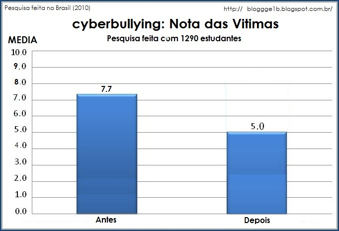 Cyberbullying: Grafico Cyberbullying: Media das Notas