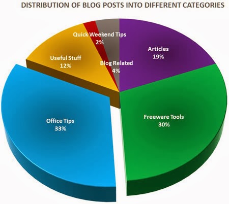 Posts Distribution