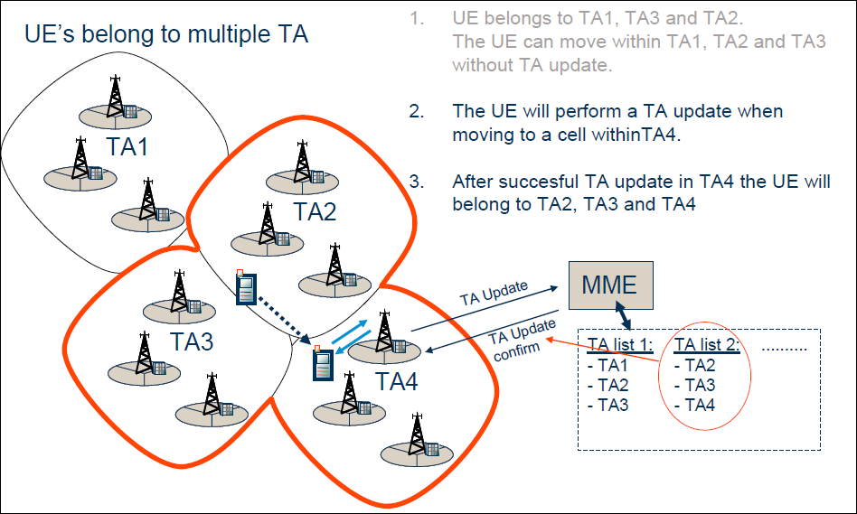 Lte Tracking Area : trackingArea – TVHG