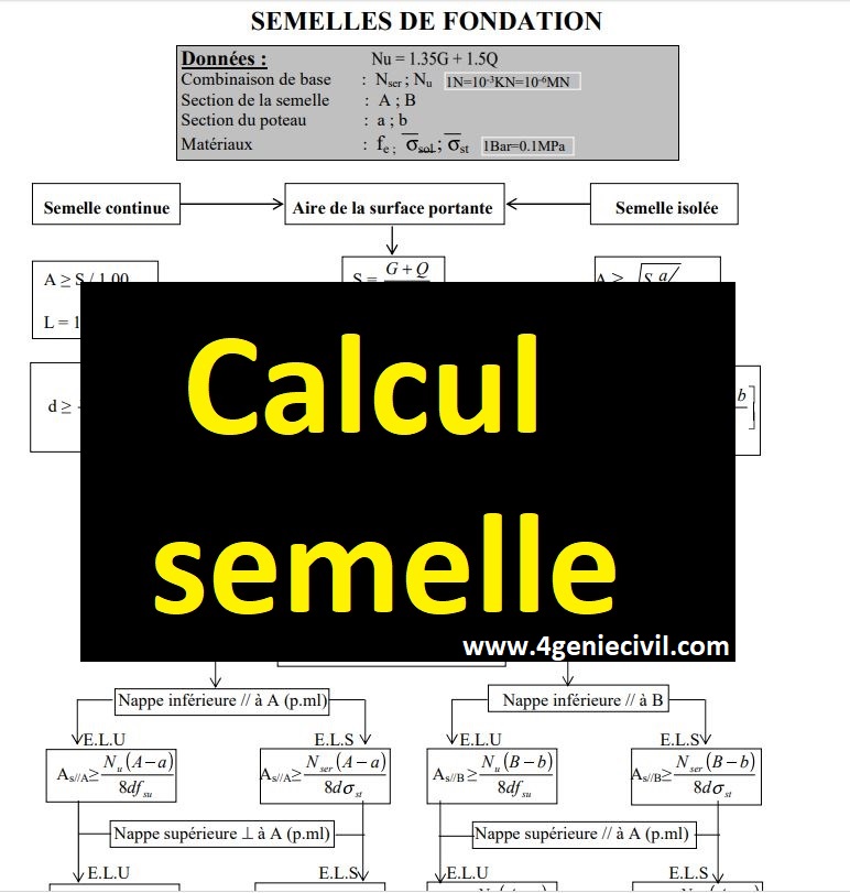 Organigramme pour le calcul de semelles