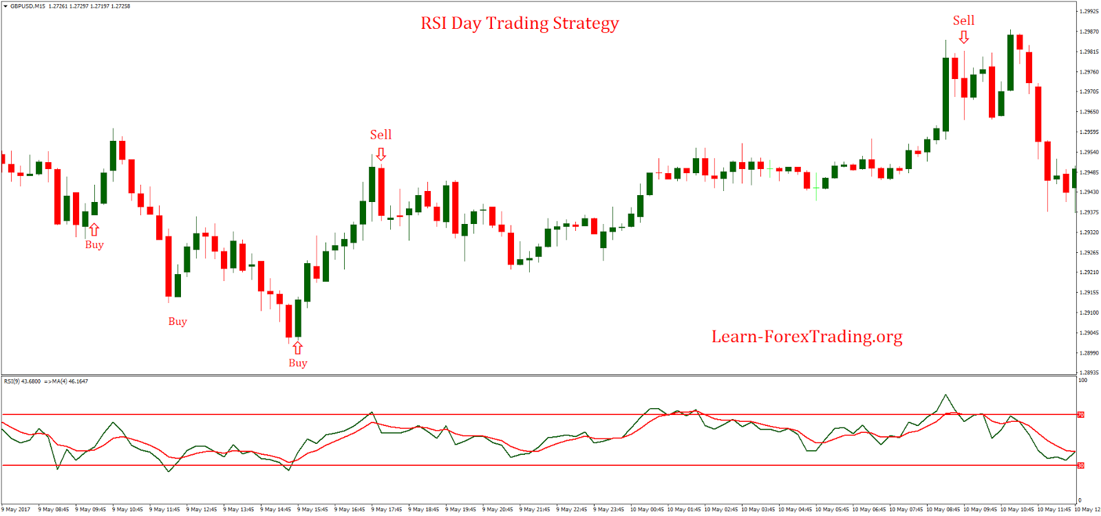 Day trading forex strategy