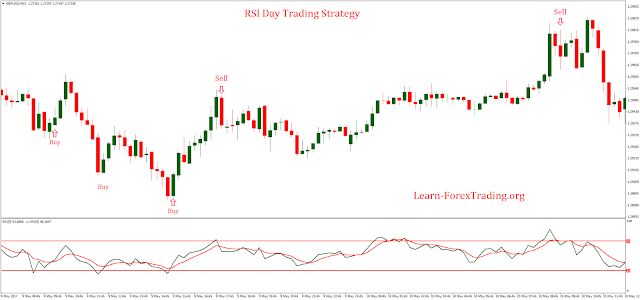 RSI Day Trading Strategy