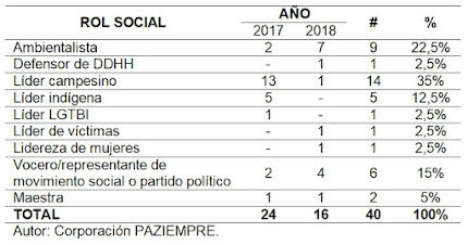 Acciones contra los líderes sociales según su rol durante 2017 y 2018