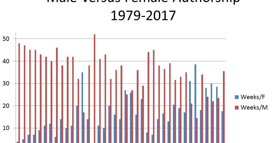 New York Times Fiction List, Male Versus Female Authors. It's Harder Not To