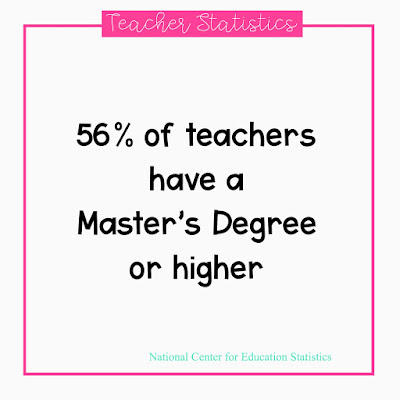 56% of teachers have a Master's Degree or higher