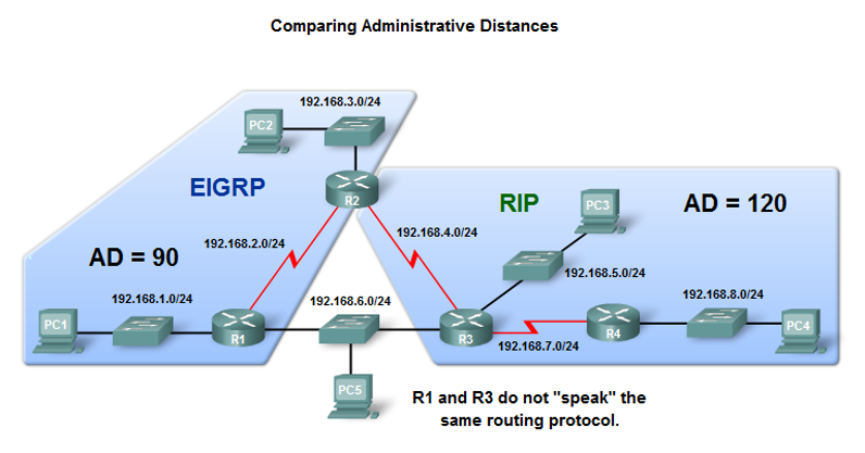 Routing Dinamis dan Protokolnya - Jaringan Komputer ...