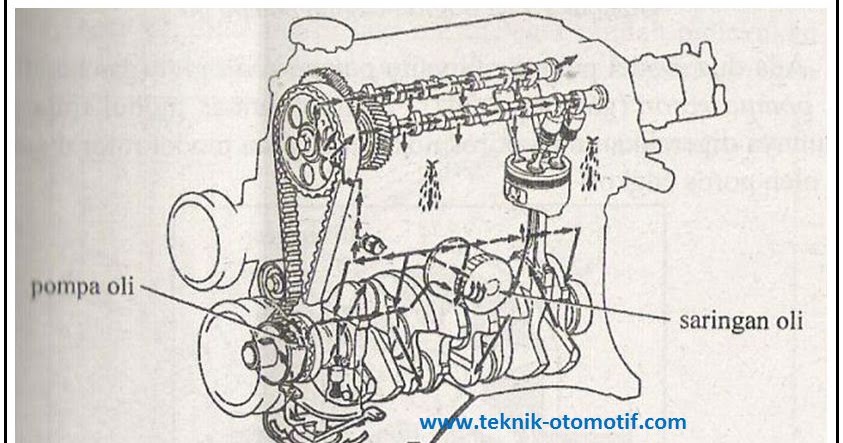 Komponen Komponen Sistem Pelumas Dan Fungsinya Teknik Otomotif Com