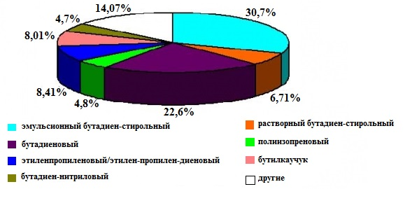 Производство бутадиенстирольного каучука 3. РЫНОК И