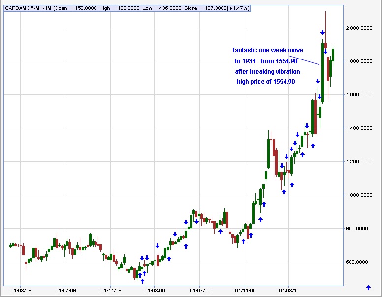 Gann's Law of Vibration System GANN SYSTEM NUMBERS CARDAMOM