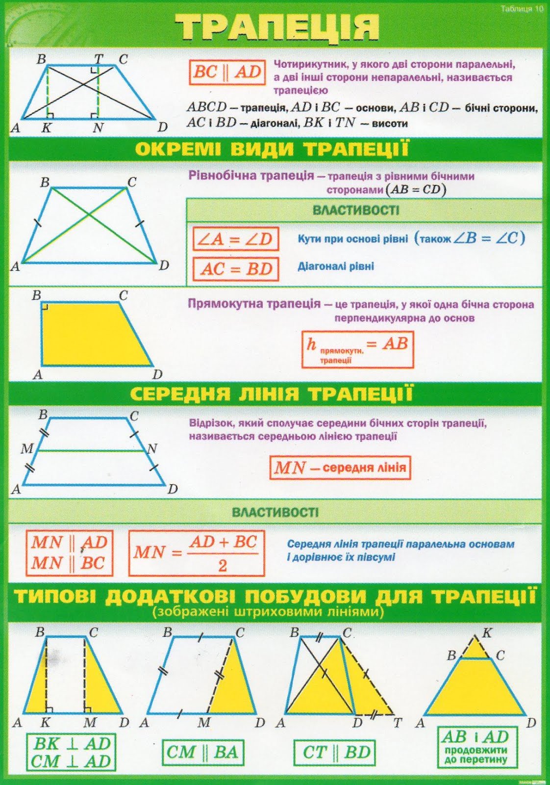 Трапеція: Карта знань