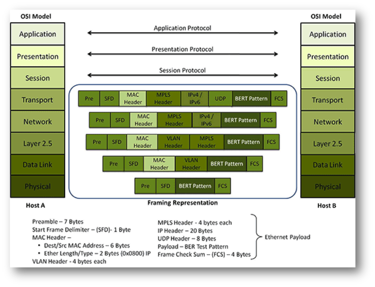 Application header. Encapsulation java. Encapsulation java. Osi layers. Application header.