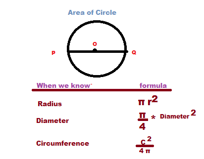 circle mensuration formulas with the properties and depth concepts
