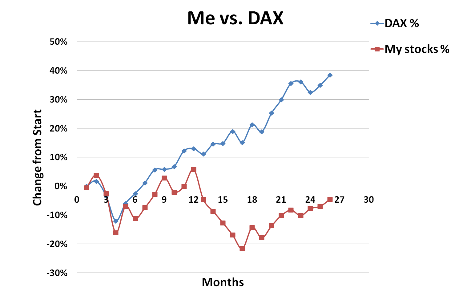 DAX, versus, Me, who beats who?