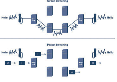 Packet-switching And Circuit-switching