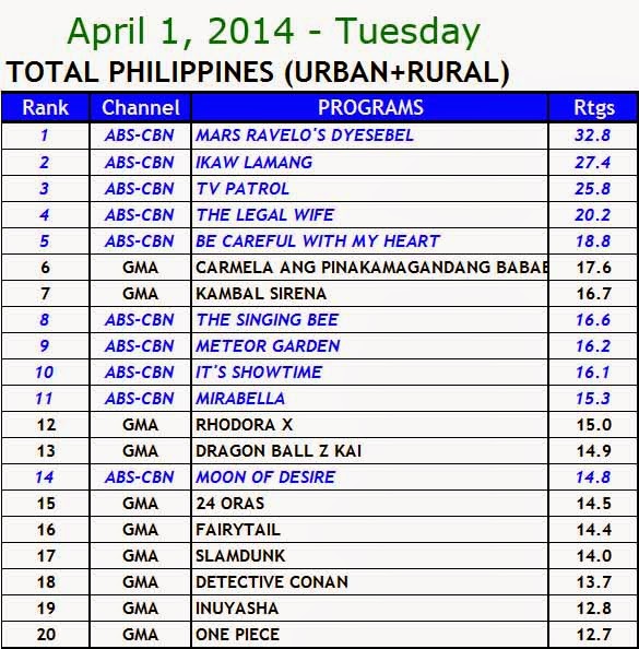 April 1, 2014 Philippines' TV Ratings