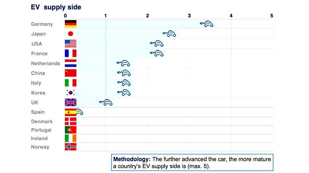 Electric car use by country
