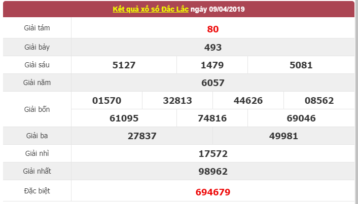 Chơi là trúng XSMB: Dự đoán kết quả XSDLK, xổ số Đắc Lắc ngày 16/4/2019