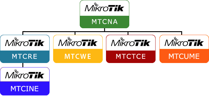 MTCNA Lerntipps