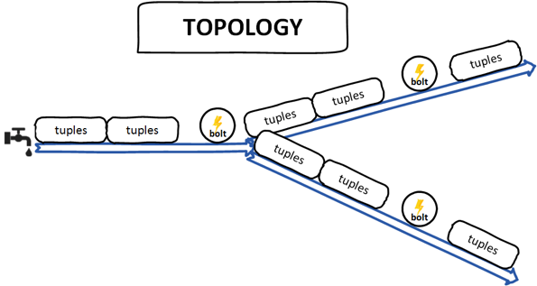 Complex event processing (CEP) with Apache Storm and Apache Ignite