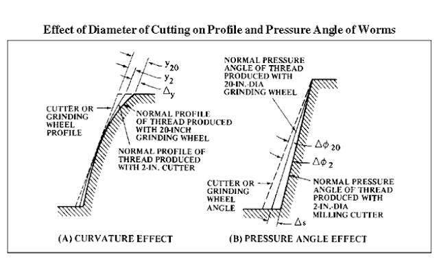 An Introduction To Worm Gearing