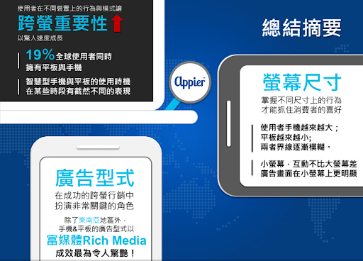跨螢使用行為報告：小螢幕的互動率高，富媒體廣告效果佳