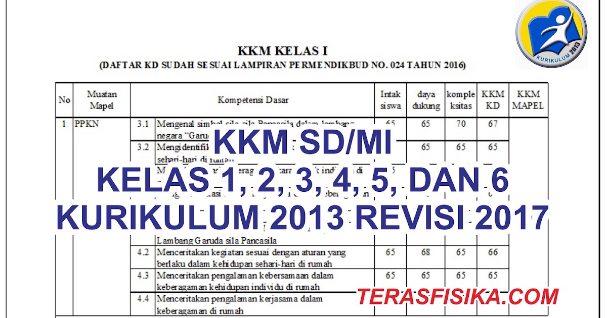 Download KKM SD Kelas 1, 2, 3, 4, 5, dan 6 Kurikulum 2013