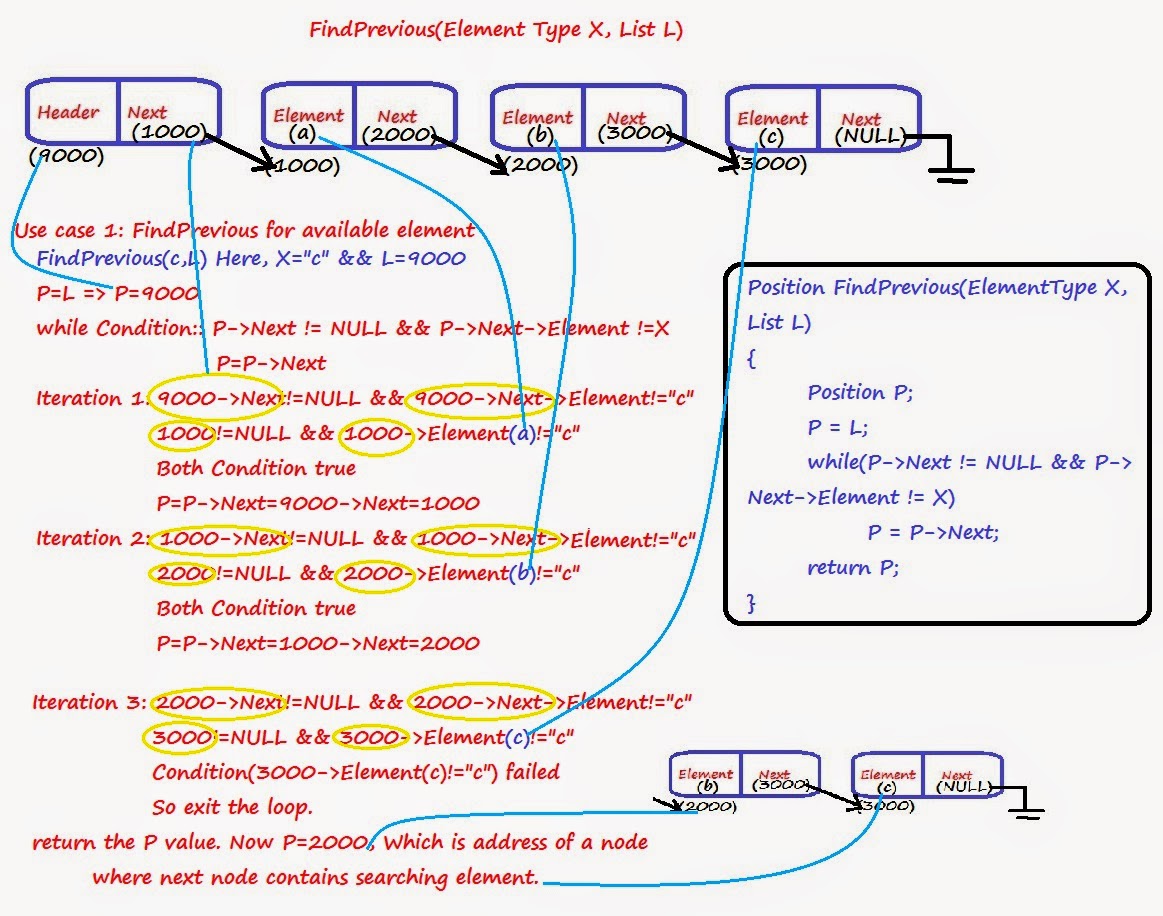 singly linked list