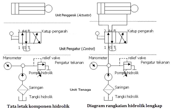 Rangkaian Sederhana Sistem Hidrolik (Hydraulic) - Siddix