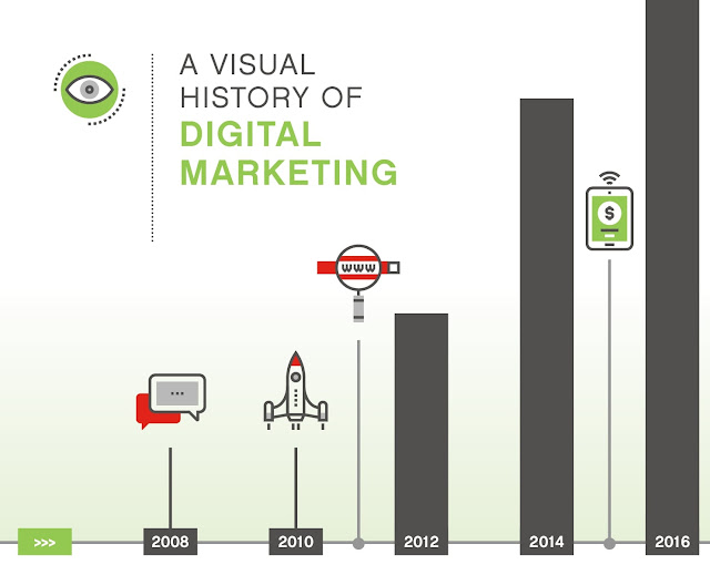 Sejarah Digital Marketing: Dari Email Sederhana hingga Metaverse yang Kompleks