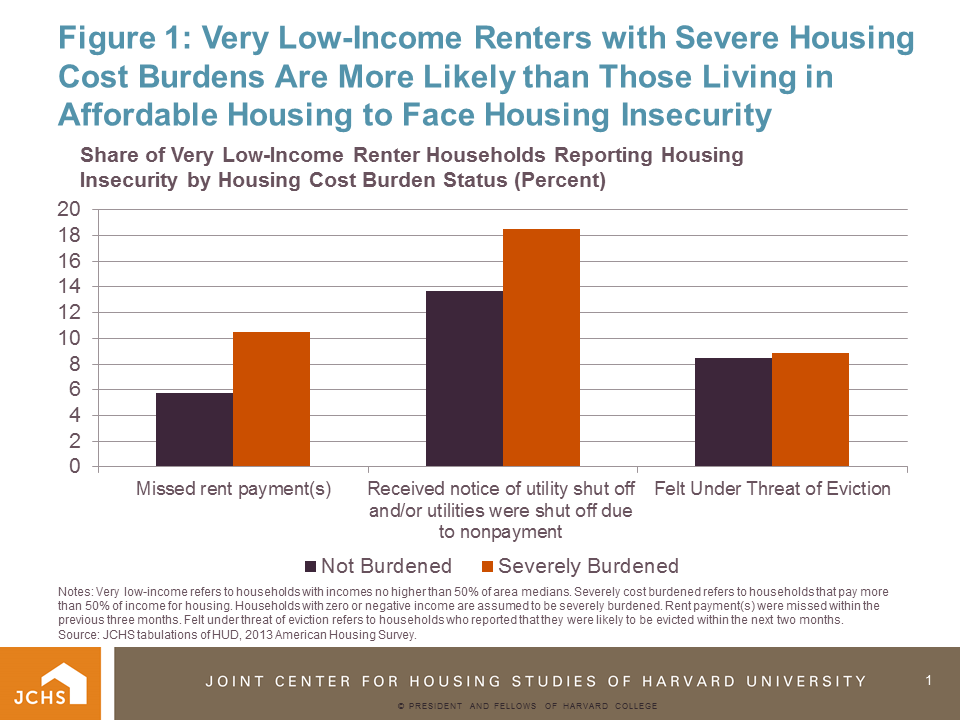 Housing Perspectives (from the Harvard Joint Center for Housing Studies