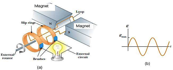 Learn How does an AC generator work Simple Words Electronics Lovers ~ Technology Love