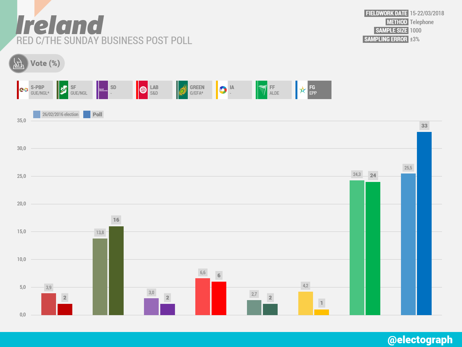 IRELAND Red C poll chart for The Sunday Business Post, March 2018