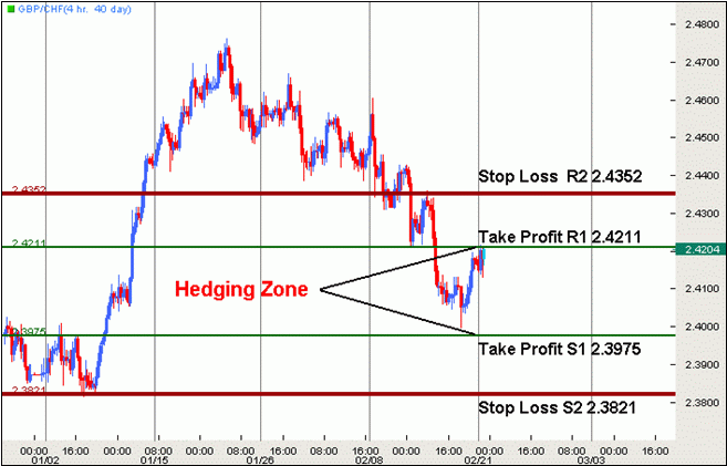 Direct hedging forex