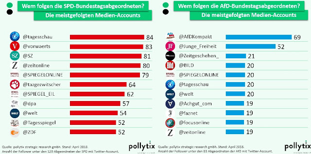 Grafik: Meistegefolgte Medien-Accounts auf Twitter von SPD und AfD-Abgeordneten