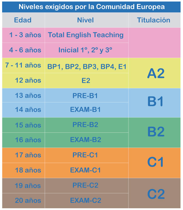 Resultado de imagen de niveles de ingles