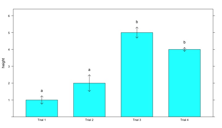 SAS and R: Example 9.38: dynamite plots, revisited