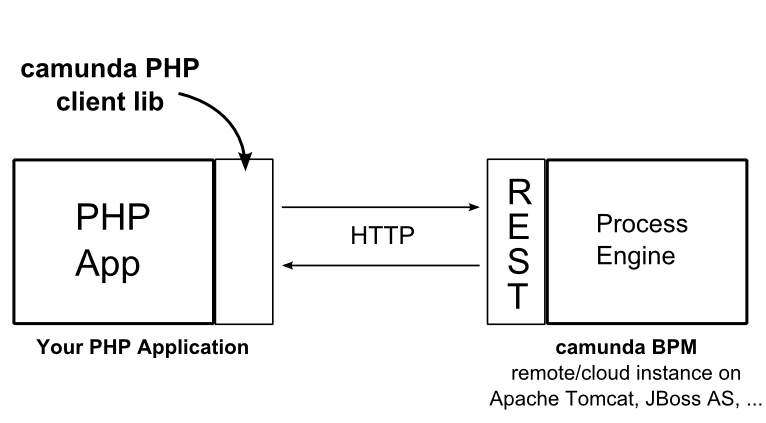diagram illustrating the relationship between a PHP application and REST API