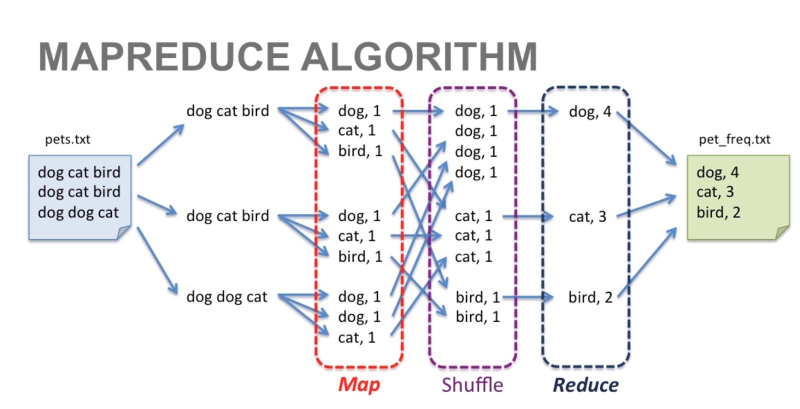 Hadoop — фреймворк. Принцип mapreduce состоит в том чтобы. Алгоритм mapreduce. Принцип mapreduce состоит в том чтобы. Mapreduce шаги.