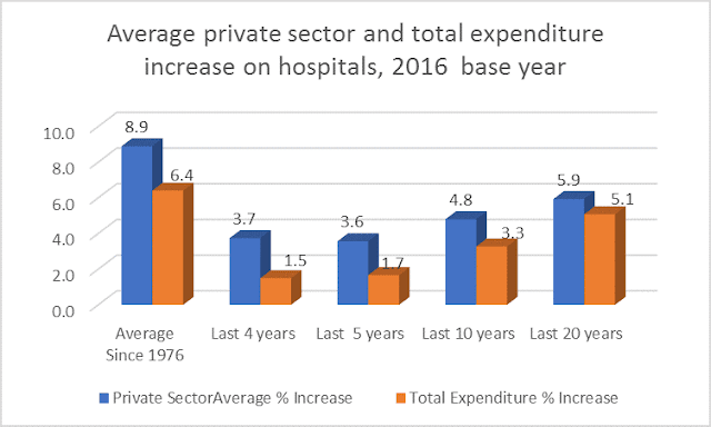 Average hospital funding increase 1976-2016 Private sector payments to Ontario hospitals compared to total payments to hospitals