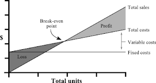 Break Event Point ataupun BEP merupakan suatu analisis bagi atau bisa juga dikatakan untuk Pengertian Break Event Point