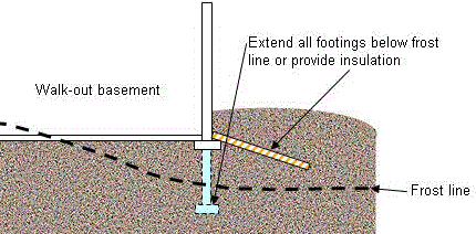 placing footing per frost depth placing footing per frost depth