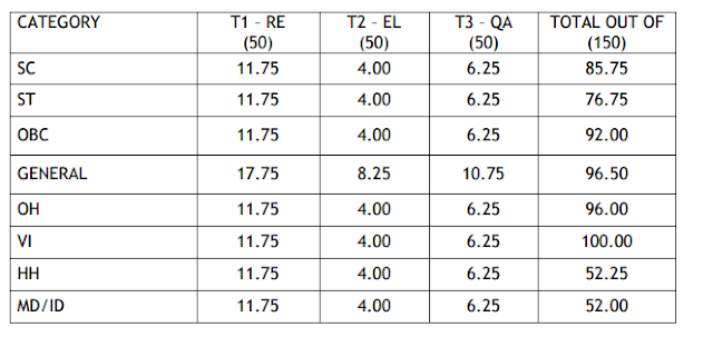 IDBI Bank Executive Recruitment 2018  Result Declared