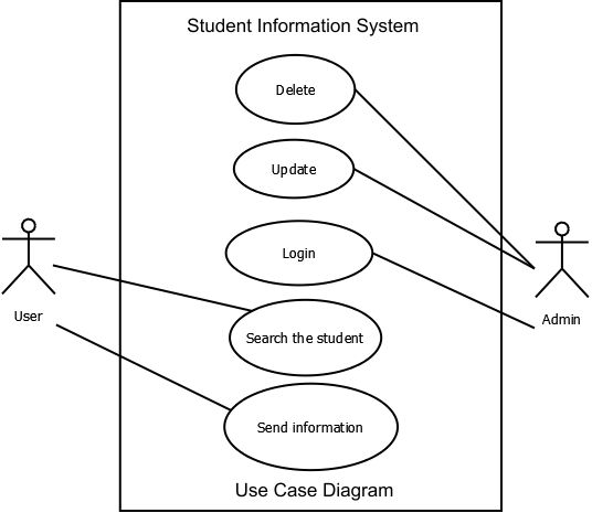 Use Case Diagram Student Information System - EasyExamNotes.com