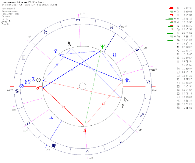 Астрологический прогноз на июнь 2017