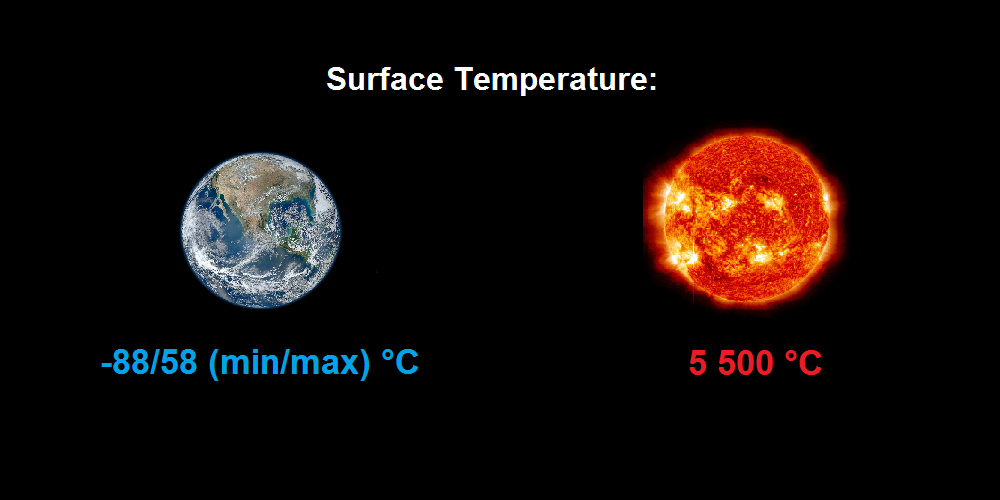 Comparison Earth to Sun - Surface Temperature